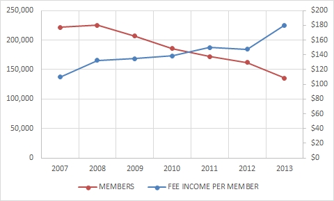 AZ FCU fee income per member went up while members went down