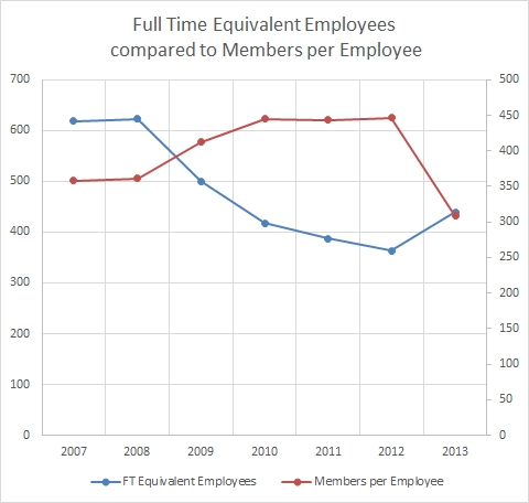 AZ FCU full time equivalent employees to members per employee