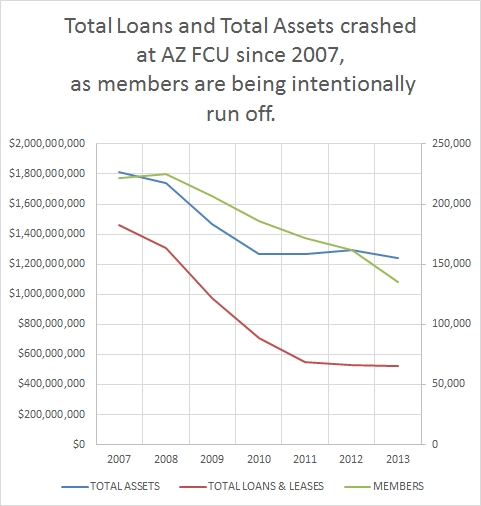 AZ FCU loans, assets, members crashing since 2007