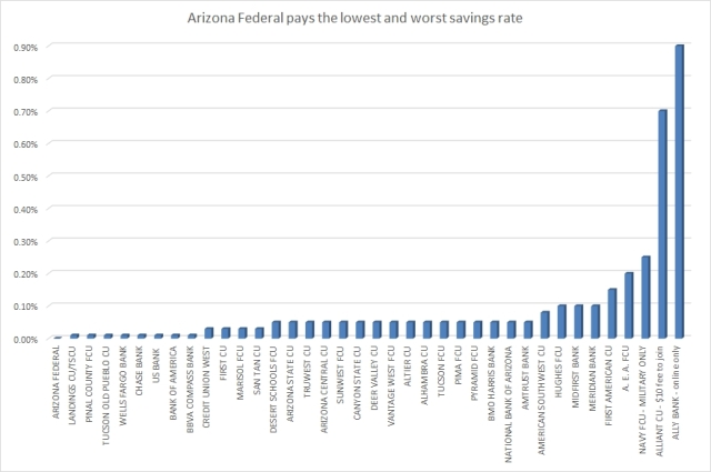 Arizona Federal pays the lowest and worst savings rate - click image to enlarge